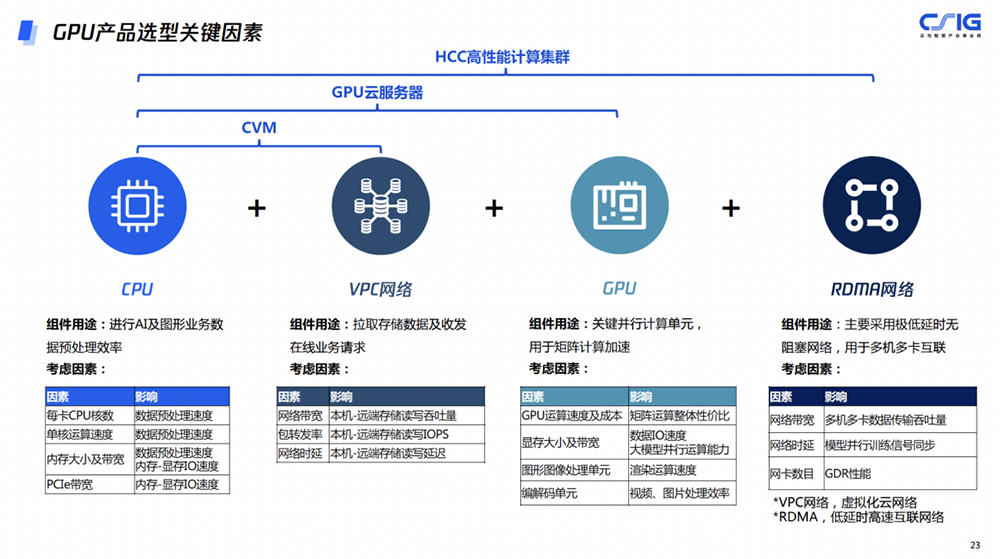 H800国内首发，腾讯云推出大模型算力集群，集群算力提升3倍-36氪