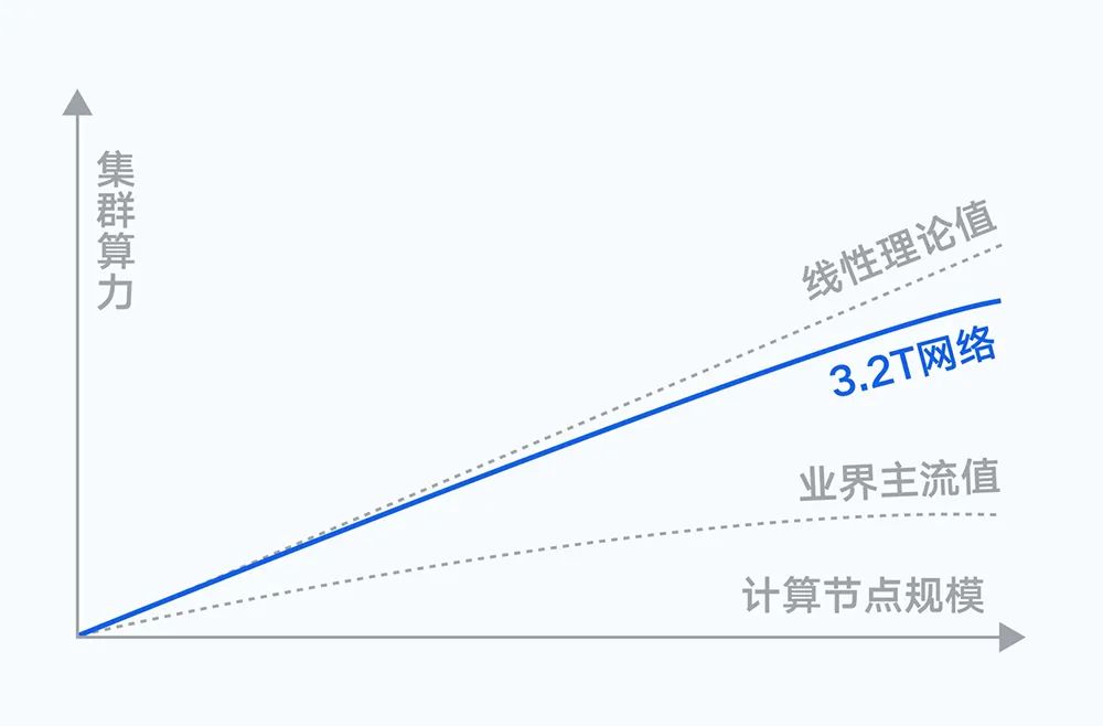 H800国内首发，腾讯云推出大模型算力集群，集群算力提升3倍-36氪