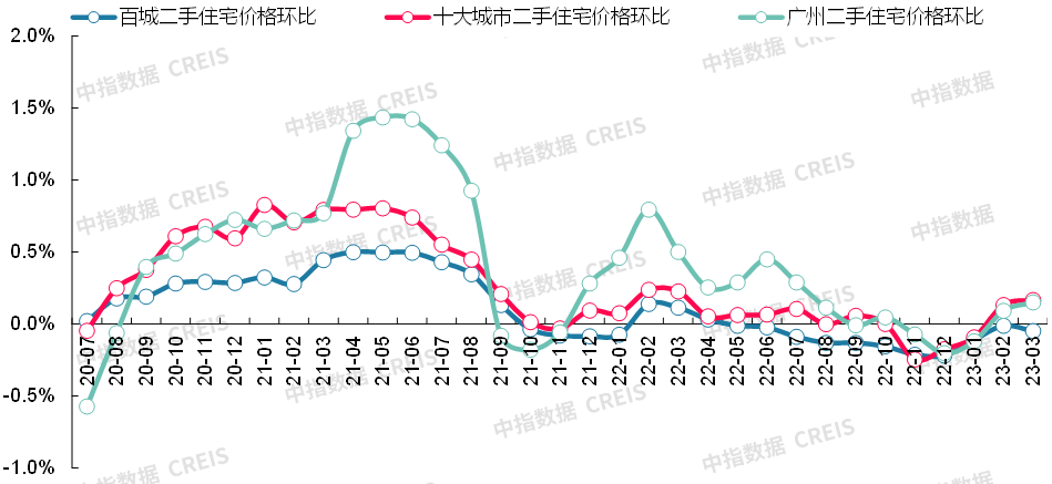 3月十大城市二手房房价地图-36氪