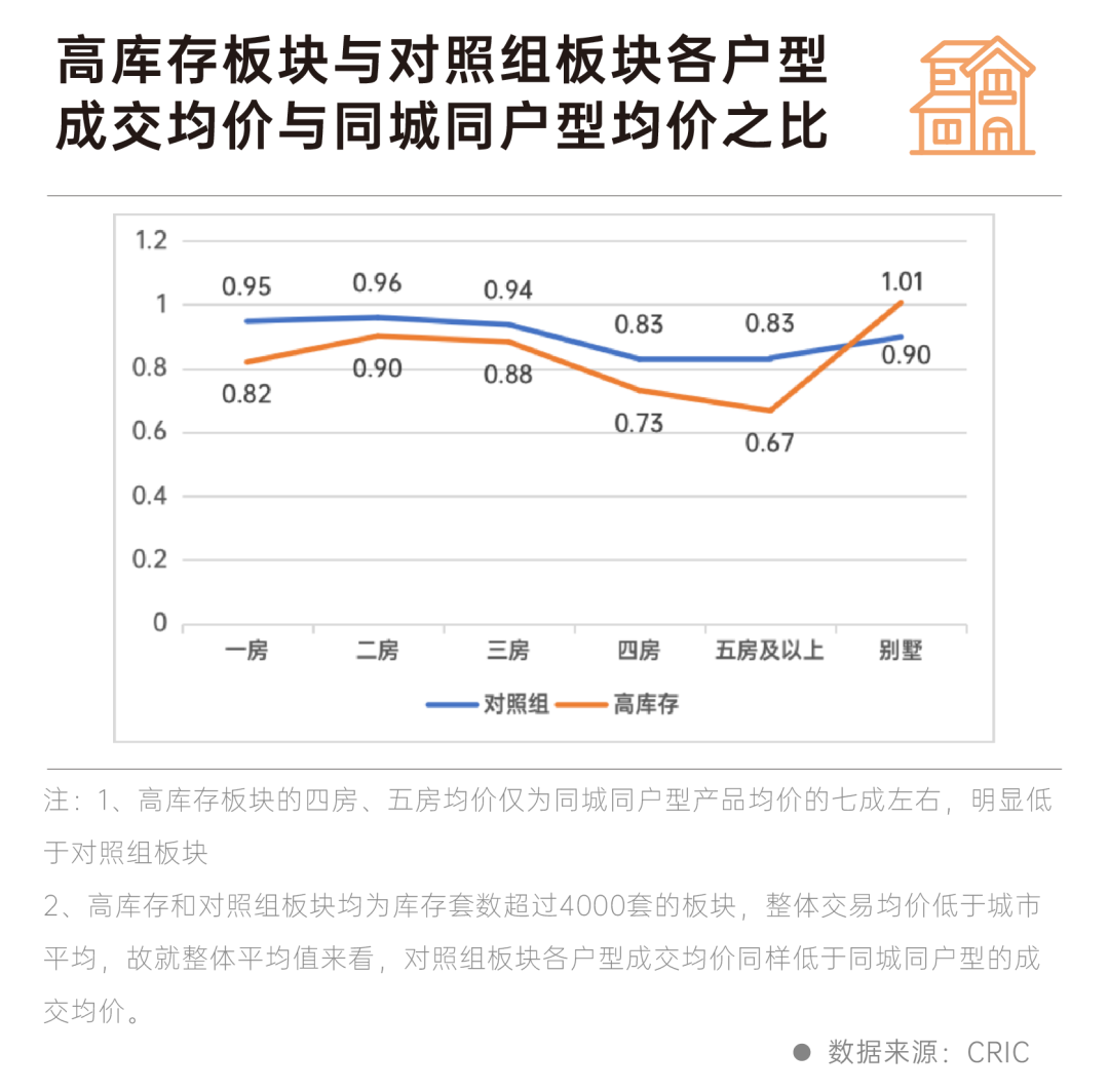 我们重点研究了全国50个库存最高的板块，发现……-36氪