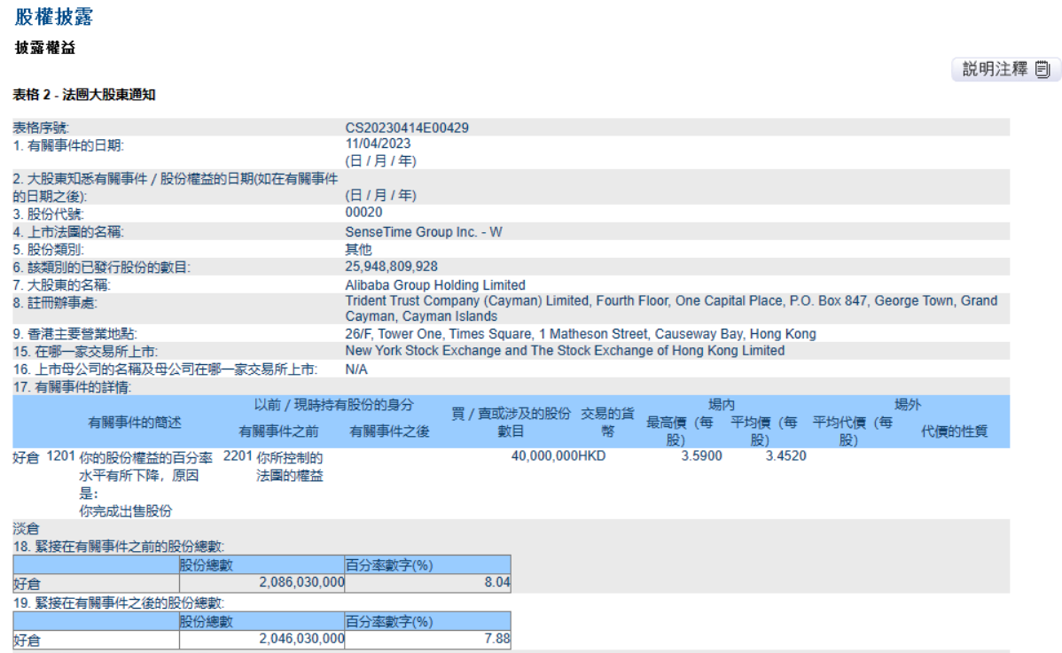 阿里巴巴减持4000万股商汤股票，持股比例降至7.88%