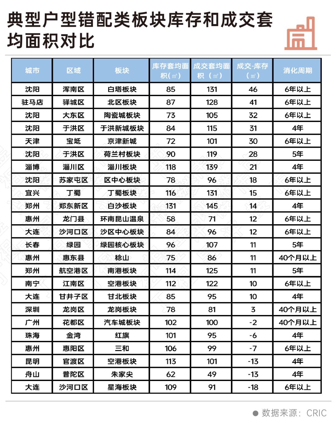 我们重点研究了全国50个库存最高的板块，发现……-36氪
