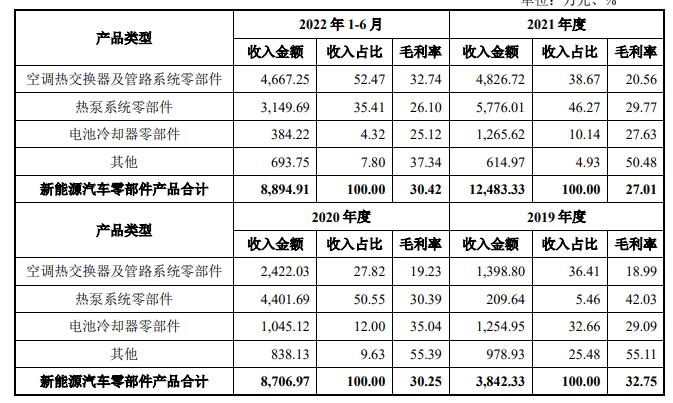 IPO观察|外币负债规模申请IPO前飙升1875倍 众捷汽车境外营收的流水之谜