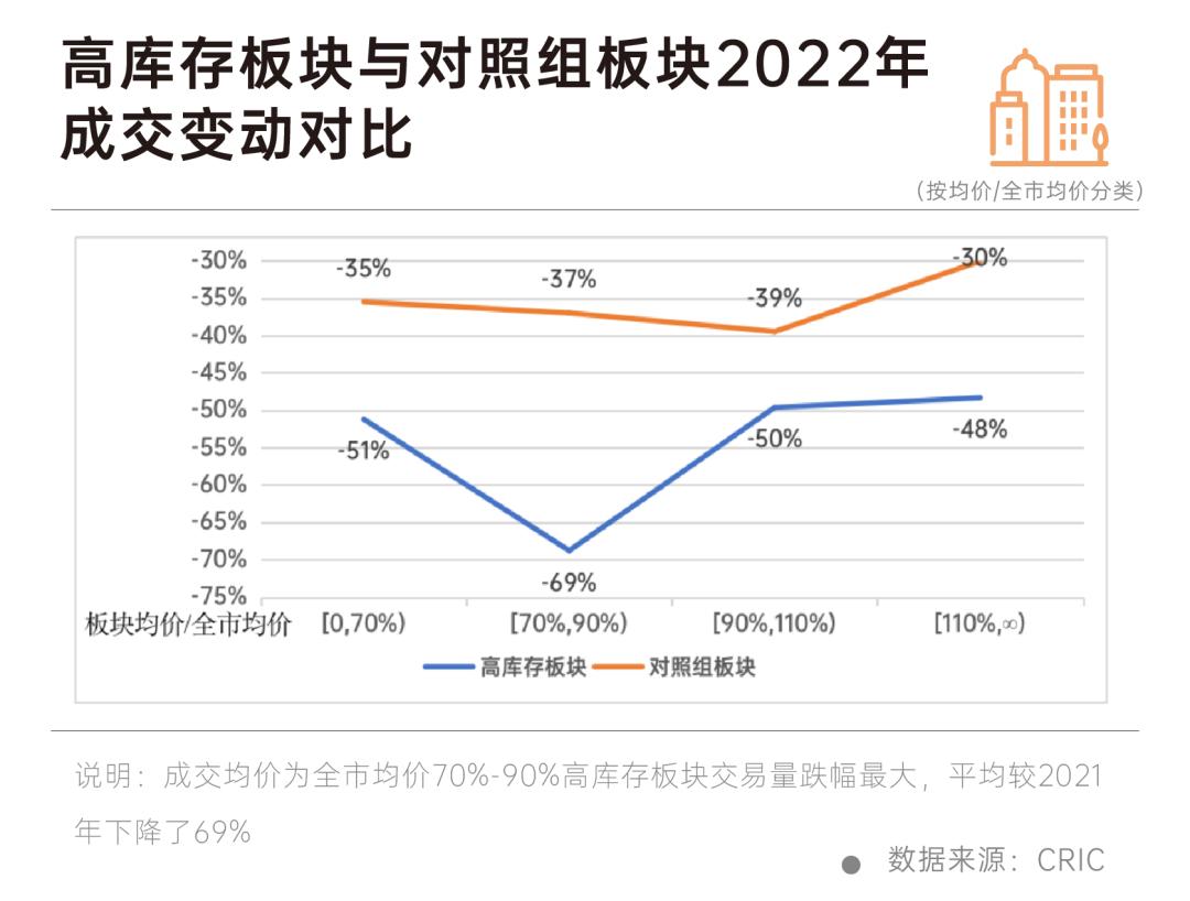 我们重点研究了全国50个库存最高的板块，发现……-36氪