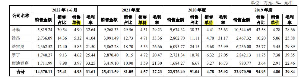 IPO观察|外币负债规模申请IPO前飙升1875倍 众捷汽车境外营收的流水之谜