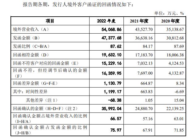 IPO观察|外币负债规模申请IPO前飙升1875倍 众捷汽车境外营收的流水之谜