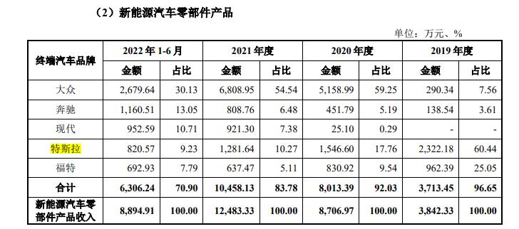 IPO观察|外币负债规模申请IPO前飙升1875倍 众捷汽车境外营收的流水之谜