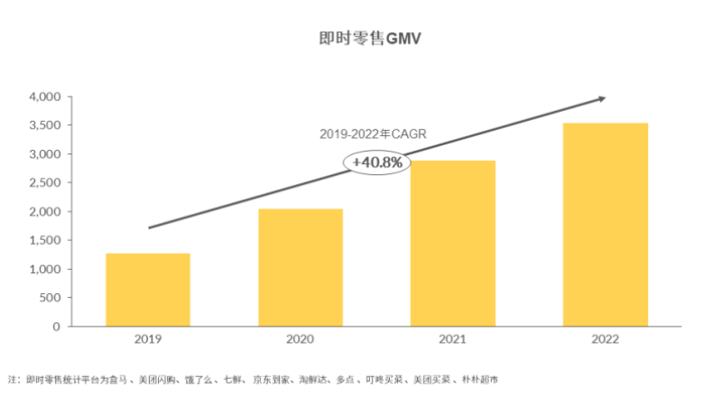 京东到家8周年，B2C+O2O与外卖+O2O谁更胜一筹？