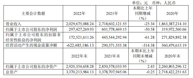 财报金选|二十年一遇的市场“冰封”期！瑞芯微7年来净利润罕见腰斩，借势人工智能推动股价上涨50%