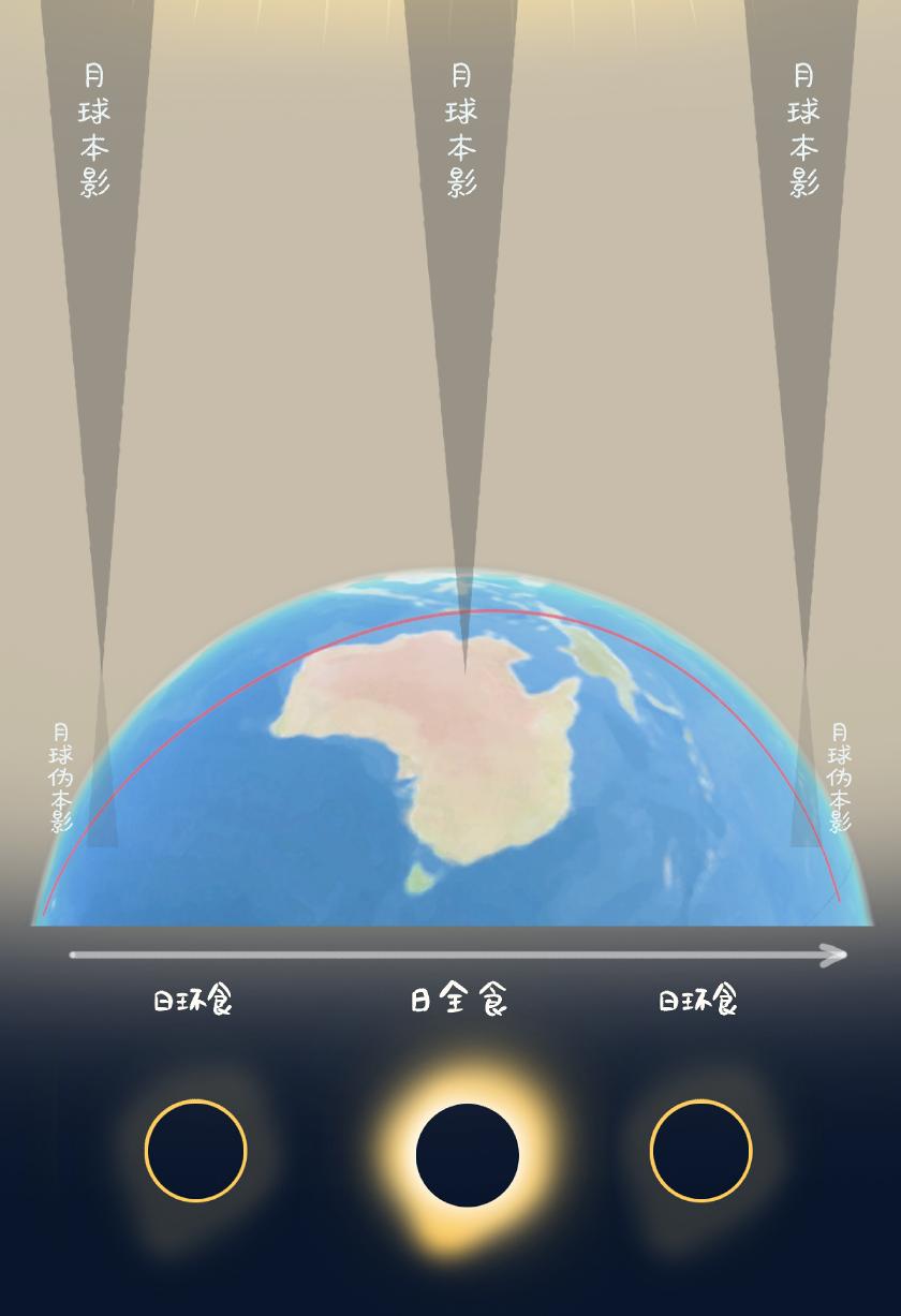 往左一步日环食、往右一步日全食，罕见的“日全环食”明天上演 36氪