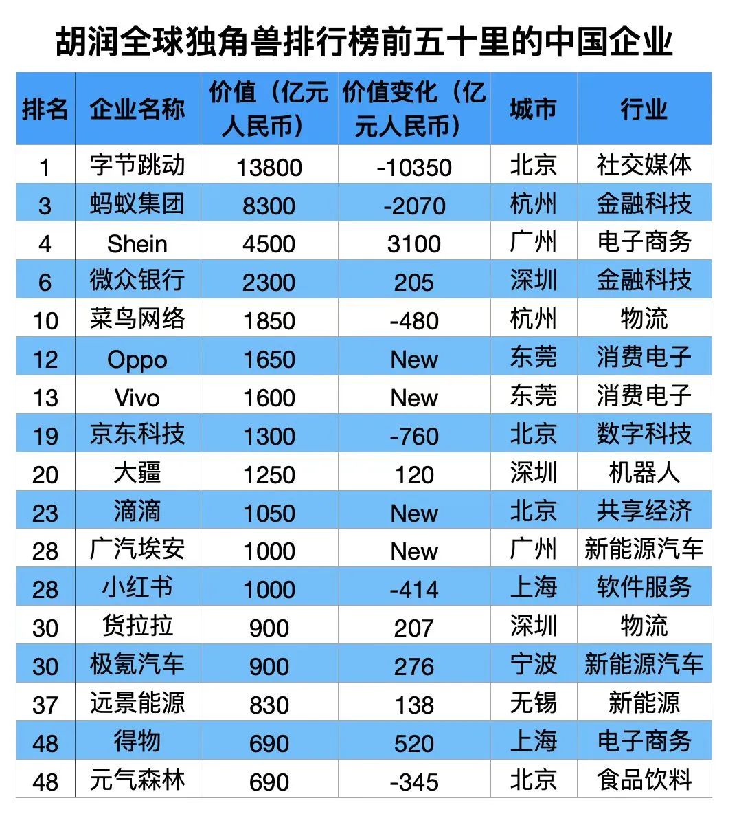 2023全球独角兽榜！广州进步最大，中国第四、全球第八-36氪