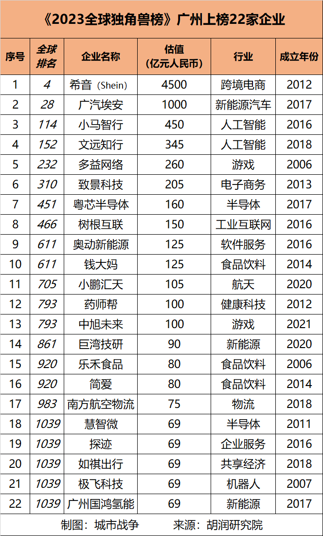 2023全球独角兽榜！广州进步最大，中国第四、全球第八-36氪