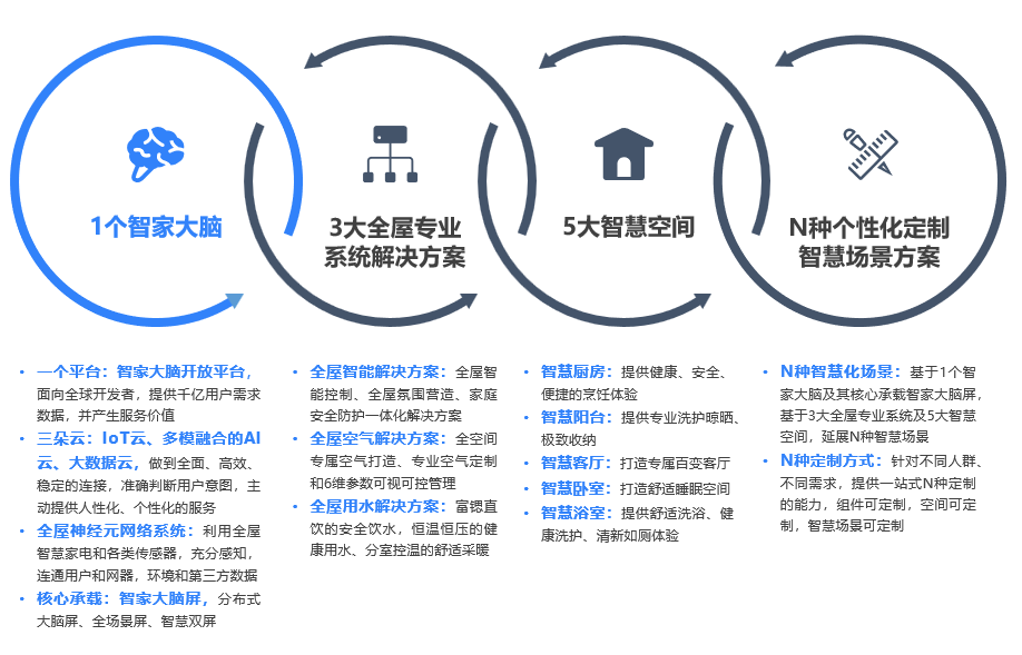 海尔智家：智慧场景掌握“主动”权，用户体验才有话语权-36氪