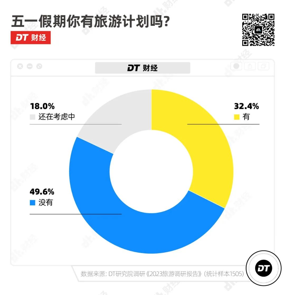 五一出行被挤爆，年轻人开始尝试这种新旅游方式(图1)