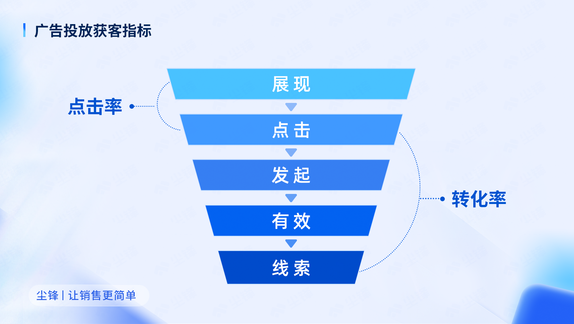 99%的管理者并不懂投放