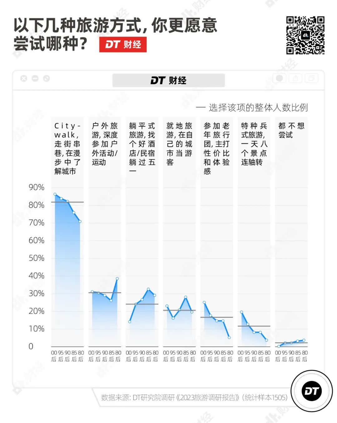 五一出行被挤爆，年轻人开始尝试这种新旅游方式(图6)