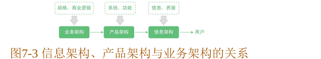 信息架构、产品架构、业务架构是什么？