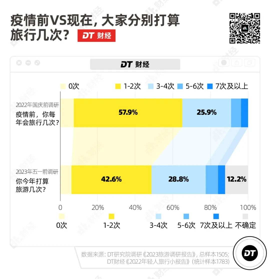 五一出行被挤爆，年轻人开始尝试这种新旅游方式(图3)