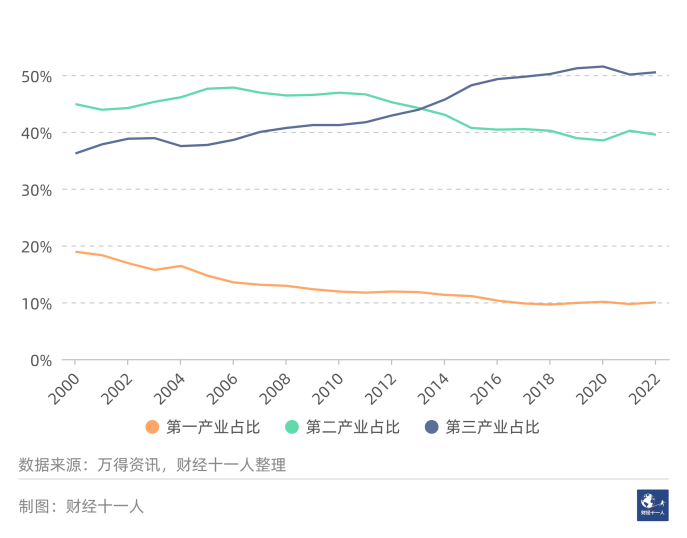 从过去二十年数据看，哪些行业未来会高速增长-36氪