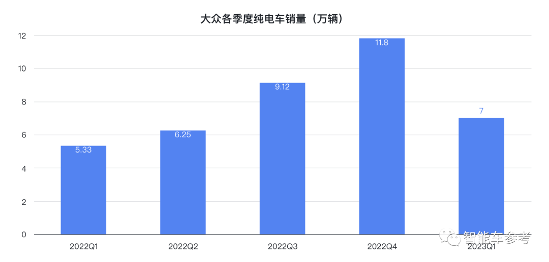 大众电动车欧美叫好，但在中国已经卖不动了(图7)