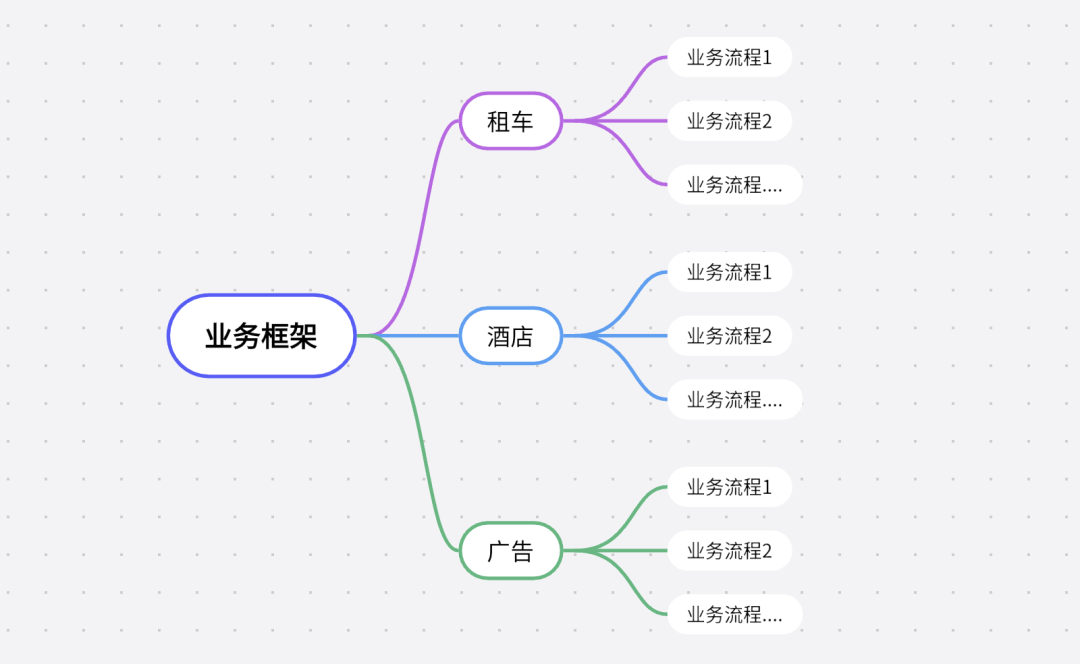 信息架构、产品架构、业务架构是什么？(图3)