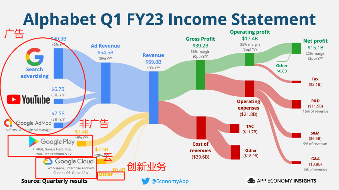 Google 營收比重