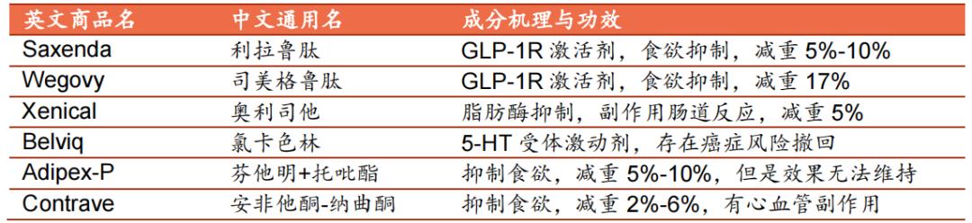 药物减肥_减肥药物奥利司他的作用机制是_减肥药物前十名