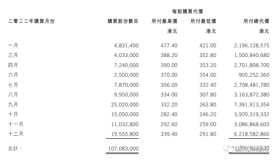 大股东再减持，市值缩水3000亿，腾讯股价触底了吗？-36氪