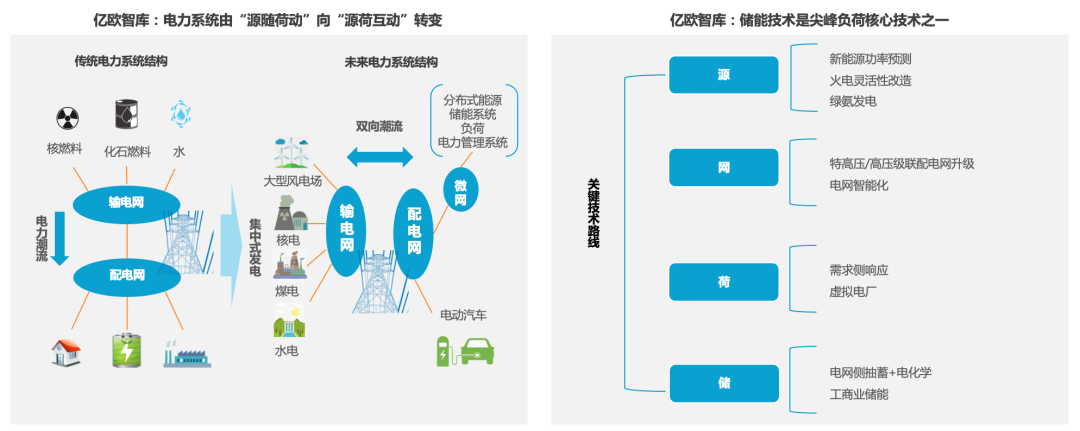 《2023年中国储能产业发展研究报告》(图5)