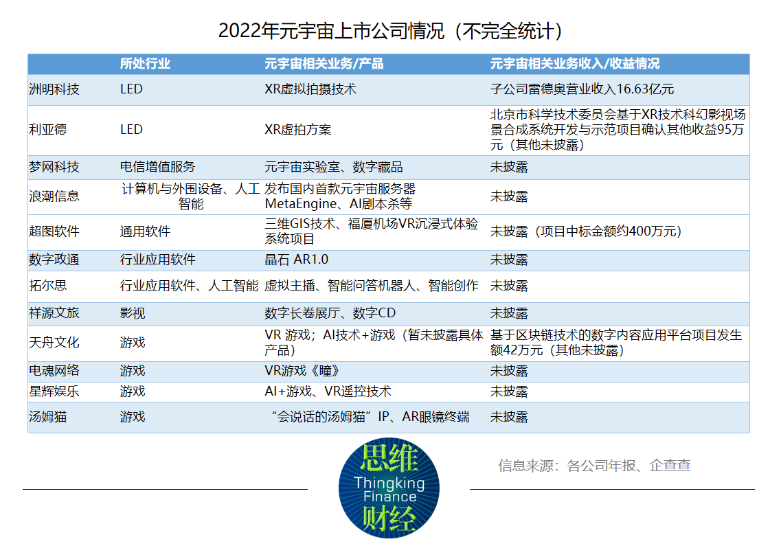 元宇宙退潮：上市公司或避而不谈，或仅披露几十万相关收益(图1)