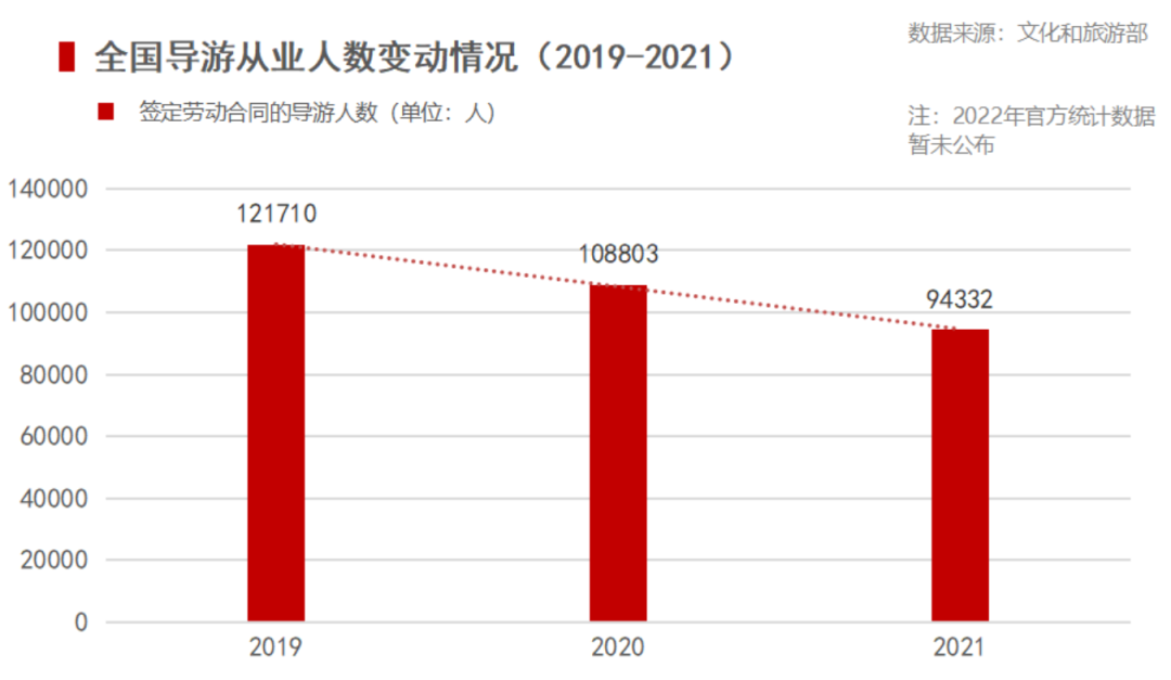 旅游业是真复苏，但为什么导游却没了信心(图1)