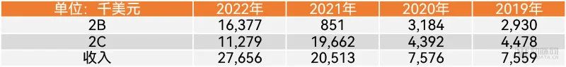 从2C到2B收入狂涨18倍，破解数字疗法商业化难题的一大启示(图7)