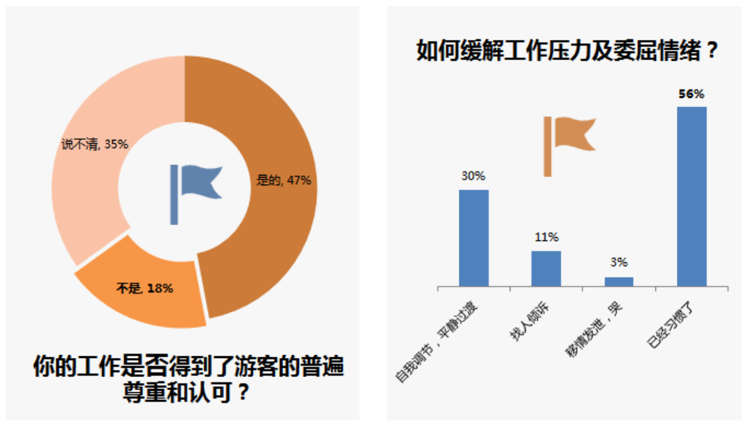 旅游业是真复苏，但为什么导游却没了信心(图2)