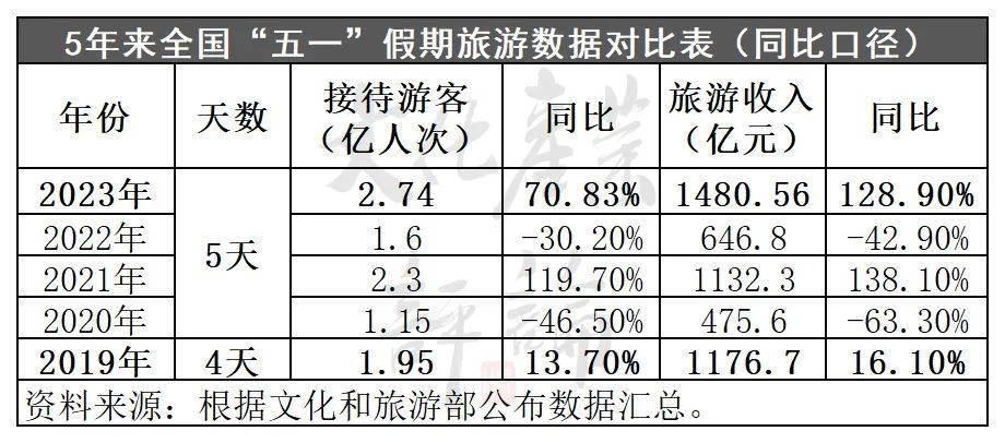 2.74亿人次出游，五一假日旅游5年数据大揭秘(图3)