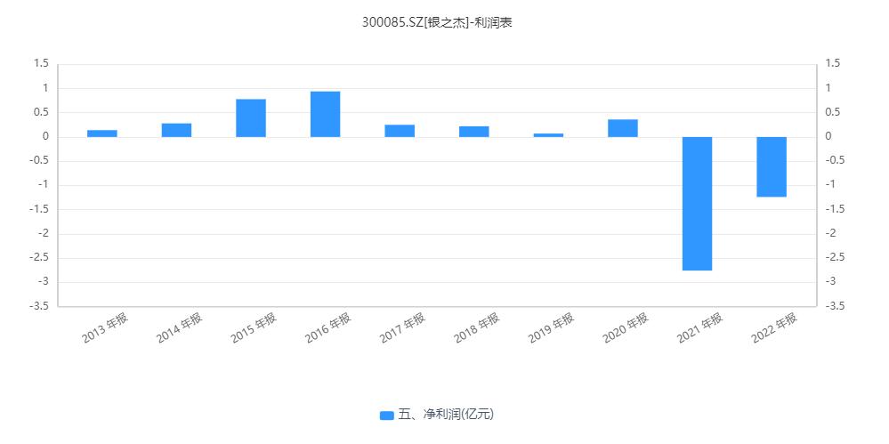 财报金选 | 银之杰三大业务全线溃败，“一地鸡毛”过后新故事会如何演绎？