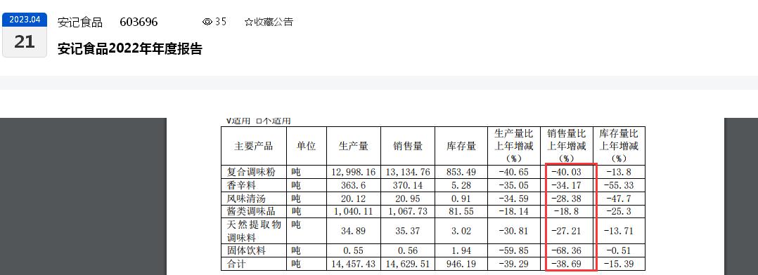 上市以来最差盈利！安记食品去年净利润大降六成：调味品类销量平均下滑三成、线上营收下滑六成、曾多次抽检不合格