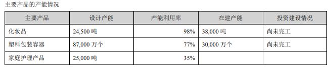 嘉亨家化营收、净利润双降 主业产能利用率不足50%仍在扩建