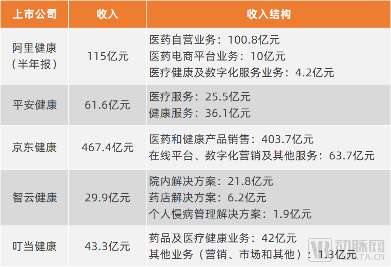 年报揭秘，五大互联网医疗上市公司的多极分化(图1)