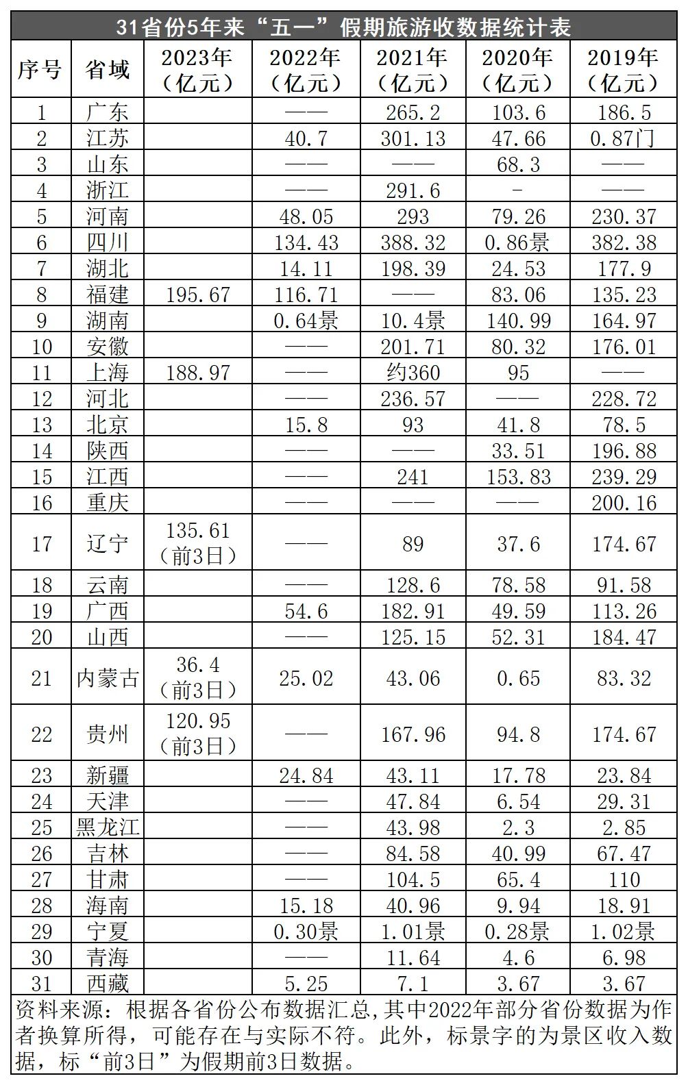 2.74亿人次出游，五一假日旅游5年数据大揭秘(图9)