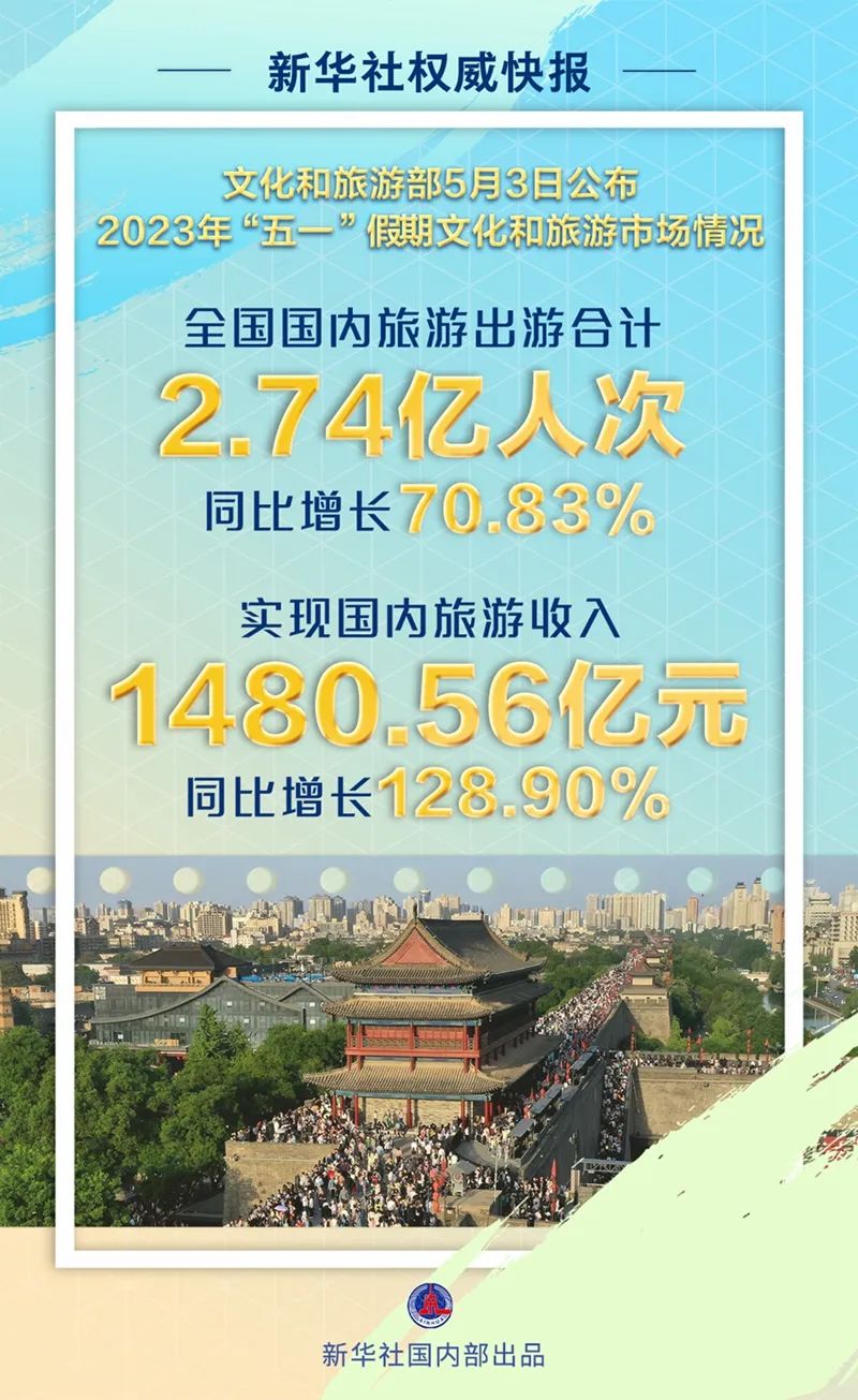 2.74亿人次出游，五一假日旅游5年数据大揭秘(图1)