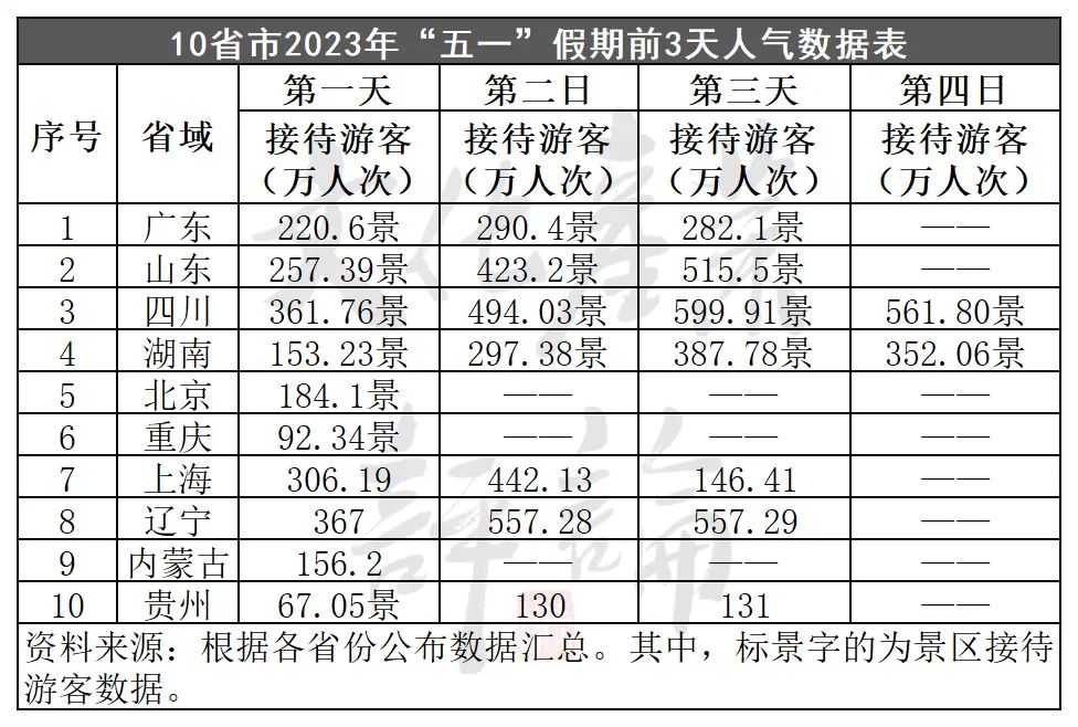 2.74亿人次出游，五一假日旅游5年数据大揭秘(图8)