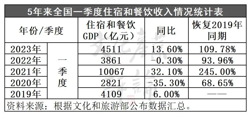 2.74亿人次出游，五一假日旅游5年数据大揭秘(图11)