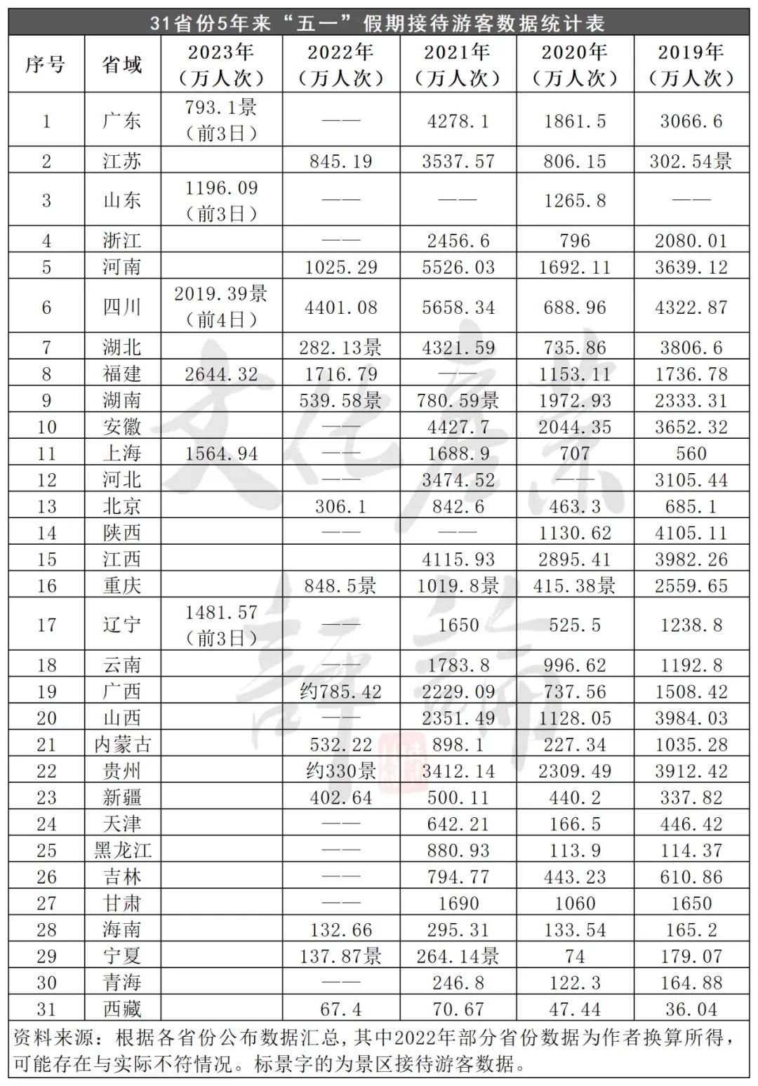 2.74亿人次出游，五一假日旅游5年数据大揭秘(图7)