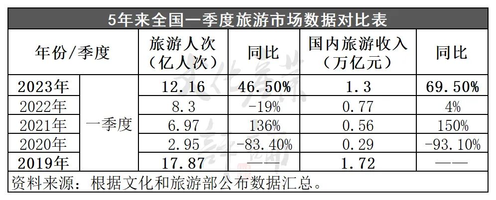 2.74亿人次出游，五一假日旅游5年数据大揭秘(图2)