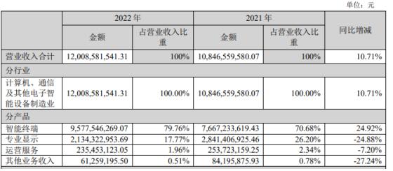 财报金选|一季度净利下降43.62%！创维数字经营性现金流由正转负，陷营收和净利双降的困境？