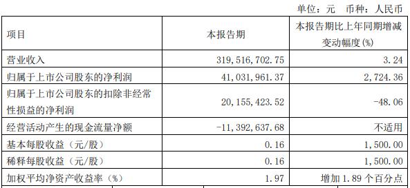 财报金选|净利增27倍、股价却跌停！巴比食品主营收入大幅下滑，业绩不及预期？