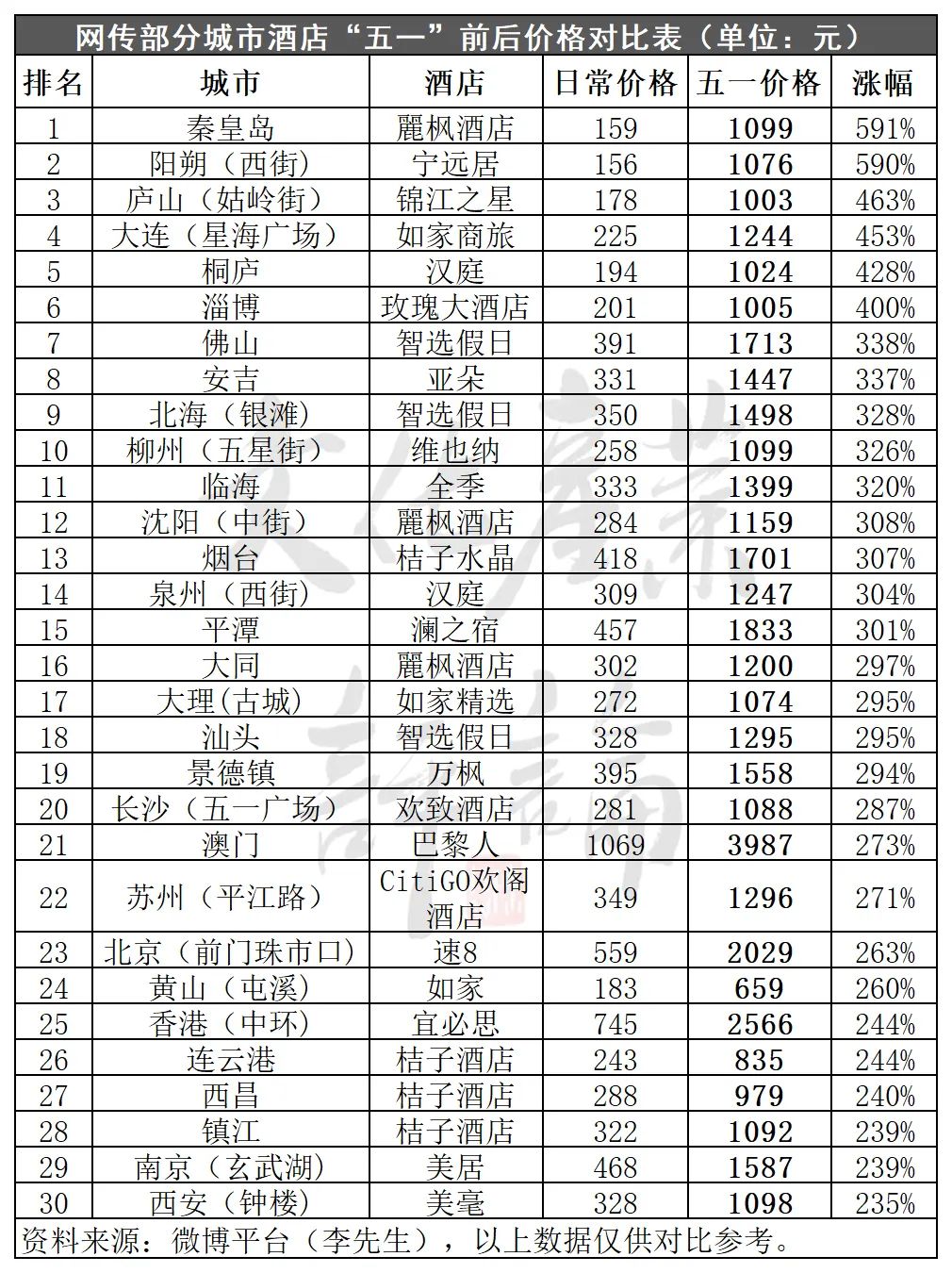 2.74亿人次出游，五一假日旅游5年数据大揭秘(图16)