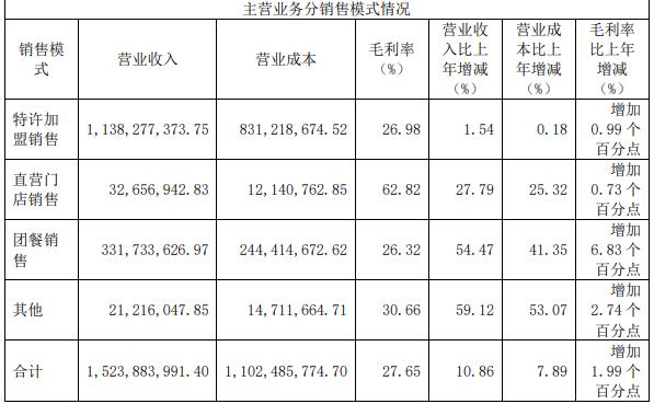 财报金选|净利增27倍、股价却跌停！巴比食品主营收入大幅下滑，业绩不及预期？