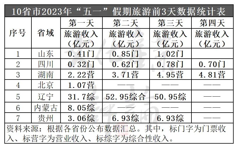 2.74亿人次出游，五一假日旅游5年数据大揭秘(图10)