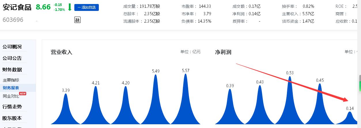 上市以来最差盈利！安记食品去年净利润大降六成：调味品类销量平均下滑三成、线上营收下滑六成、曾多次抽检不合格